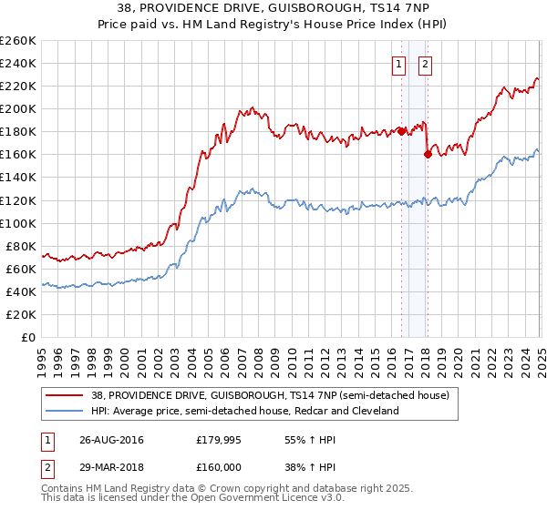 38, PROVIDENCE DRIVE, GUISBOROUGH, TS14 7NP: Price paid vs HM Land Registry's House Price Index