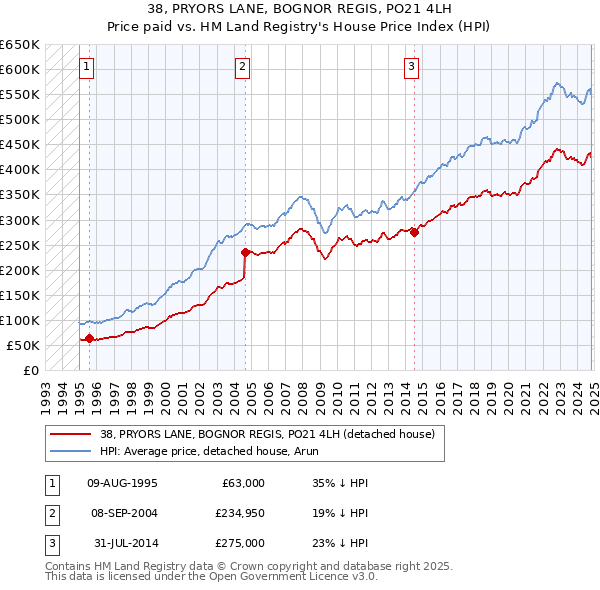 38, PRYORS LANE, BOGNOR REGIS, PO21 4LH: Price paid vs HM Land Registry's House Price Index