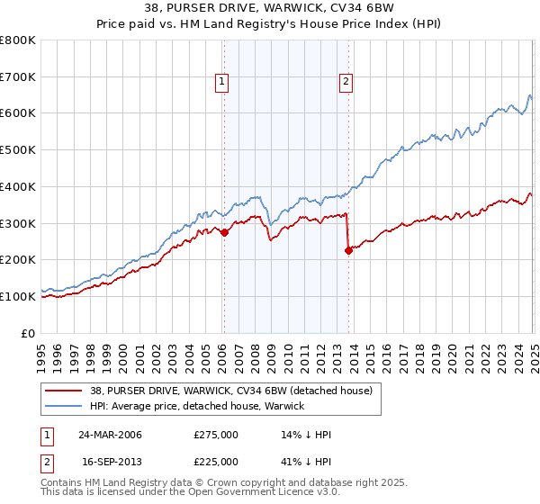 38, PURSER DRIVE, WARWICK, CV34 6BW: Price paid vs HM Land Registry's House Price Index