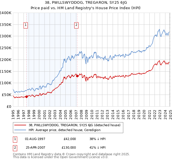 38, PWLLSWYDDOG, TREGARON, SY25 6JG: Price paid vs HM Land Registry's House Price Index