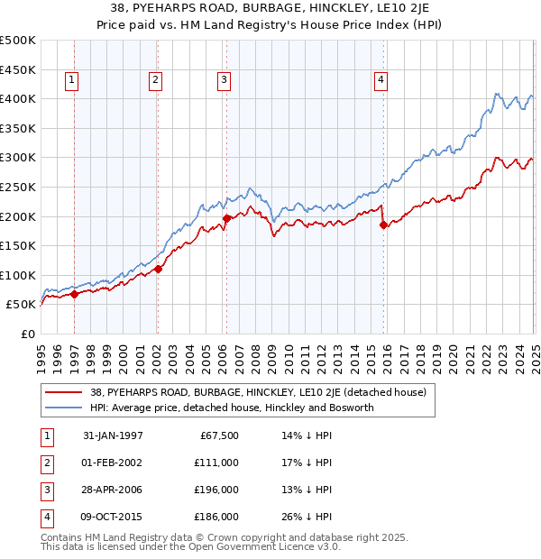 38, PYEHARPS ROAD, BURBAGE, HINCKLEY, LE10 2JE: Price paid vs HM Land Registry's House Price Index