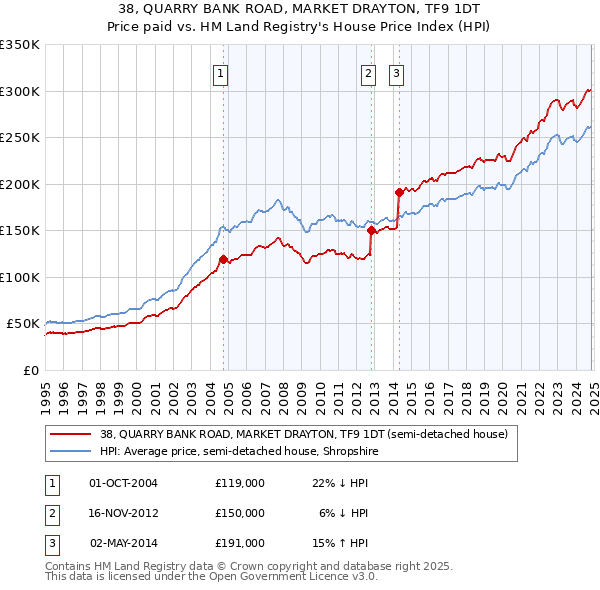 38, QUARRY BANK ROAD, MARKET DRAYTON, TF9 1DT: Price paid vs HM Land Registry's House Price Index