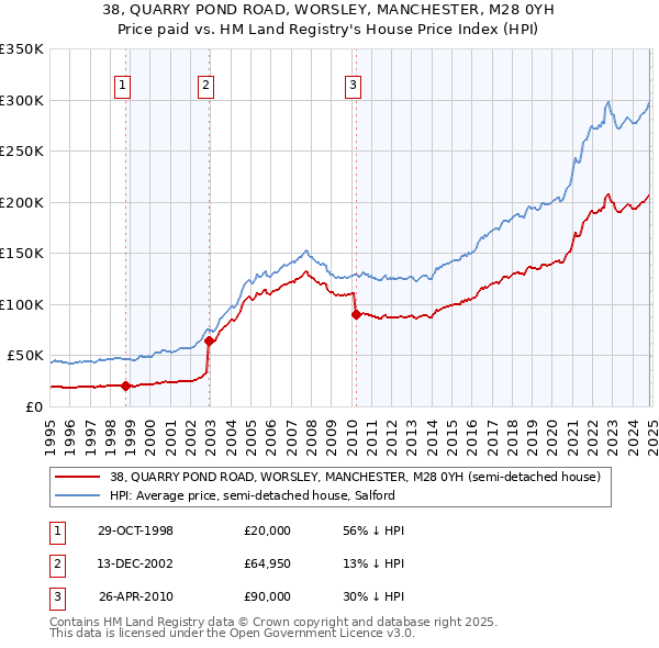 38, QUARRY POND ROAD, WORSLEY, MANCHESTER, M28 0YH: Price paid vs HM Land Registry's House Price Index