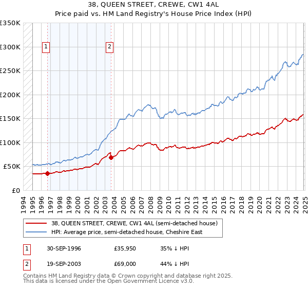 38, QUEEN STREET, CREWE, CW1 4AL: Price paid vs HM Land Registry's House Price Index