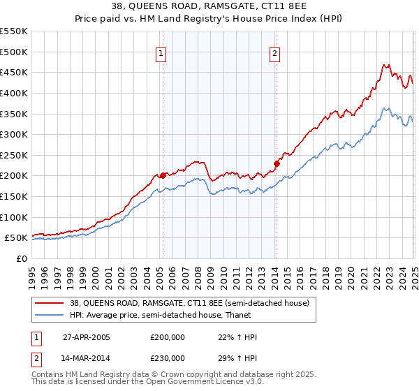 38, QUEENS ROAD, RAMSGATE, CT11 8EE: Price paid vs HM Land Registry's House Price Index