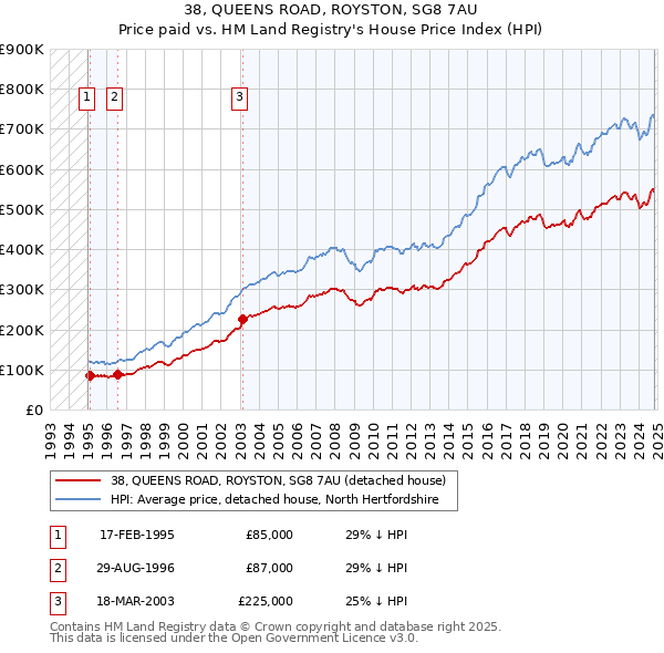 38, QUEENS ROAD, ROYSTON, SG8 7AU: Price paid vs HM Land Registry's House Price Index