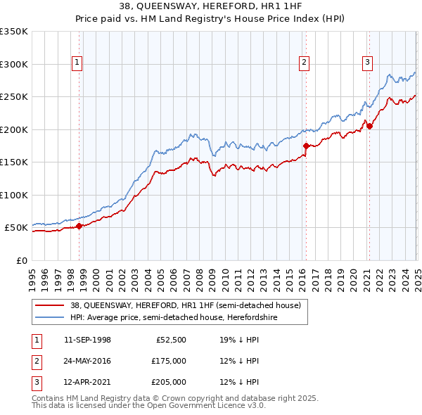 38, QUEENSWAY, HEREFORD, HR1 1HF: Price paid vs HM Land Registry's House Price Index