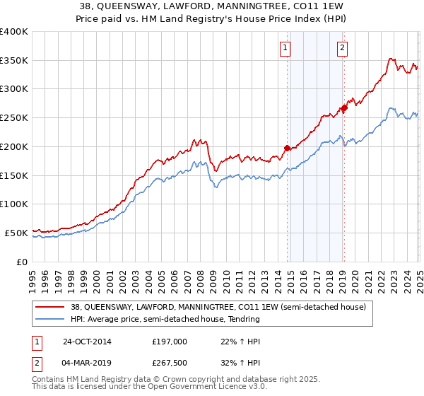 38, QUEENSWAY, LAWFORD, MANNINGTREE, CO11 1EW: Price paid vs HM Land Registry's House Price Index