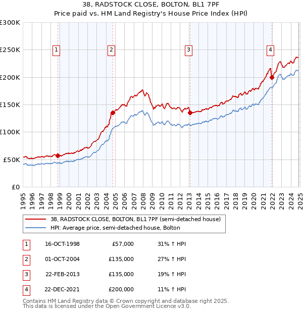 38, RADSTOCK CLOSE, BOLTON, BL1 7PF: Price paid vs HM Land Registry's House Price Index