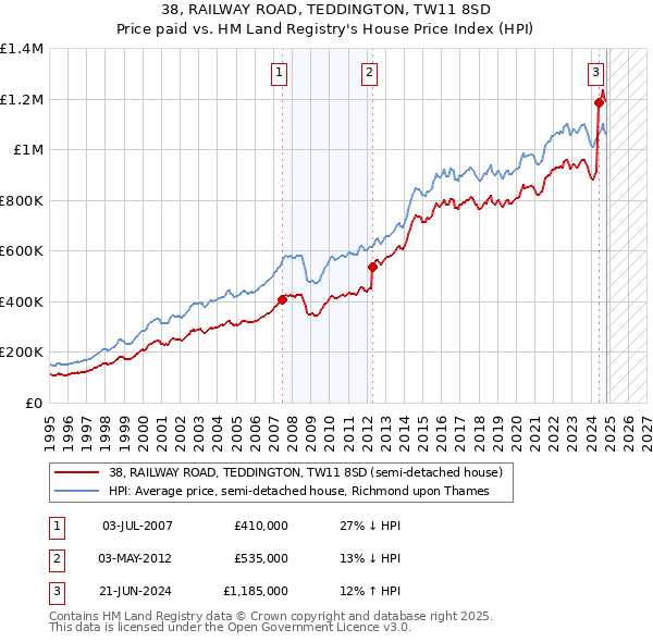 38, RAILWAY ROAD, TEDDINGTON, TW11 8SD: Price paid vs HM Land Registry's House Price Index