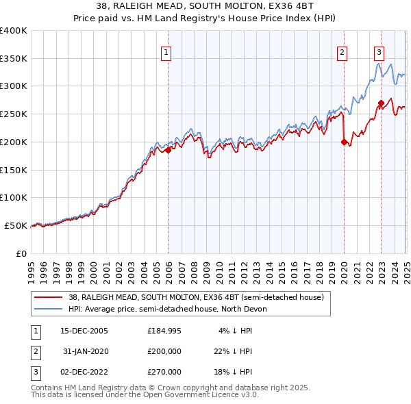 38, RALEIGH MEAD, SOUTH MOLTON, EX36 4BT: Price paid vs HM Land Registry's House Price Index