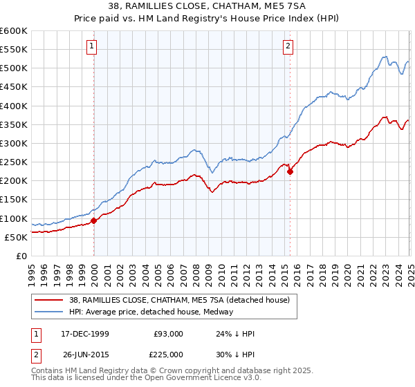 38, RAMILLIES CLOSE, CHATHAM, ME5 7SA: Price paid vs HM Land Registry's House Price Index