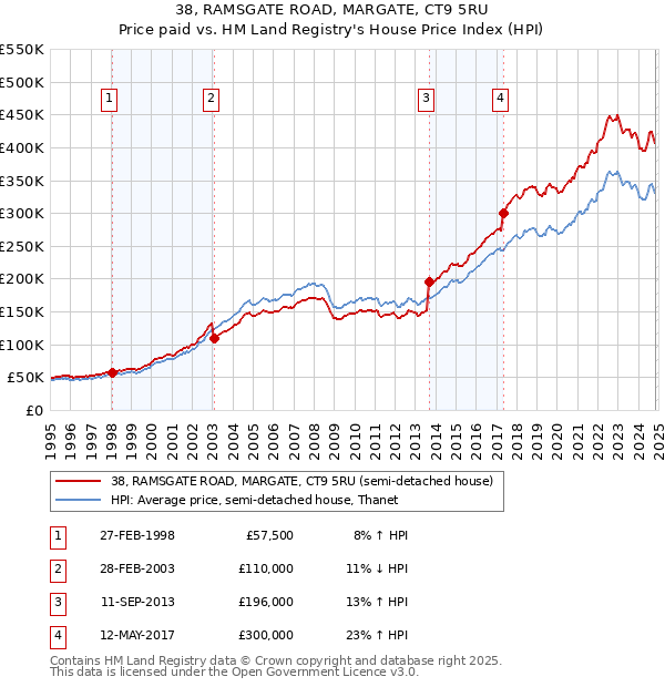 38, RAMSGATE ROAD, MARGATE, CT9 5RU: Price paid vs HM Land Registry's House Price Index