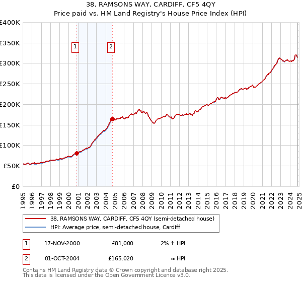 38, RAMSONS WAY, CARDIFF, CF5 4QY: Price paid vs HM Land Registry's House Price Index