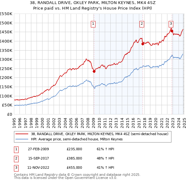 38, RANDALL DRIVE, OXLEY PARK, MILTON KEYNES, MK4 4SZ: Price paid vs HM Land Registry's House Price Index