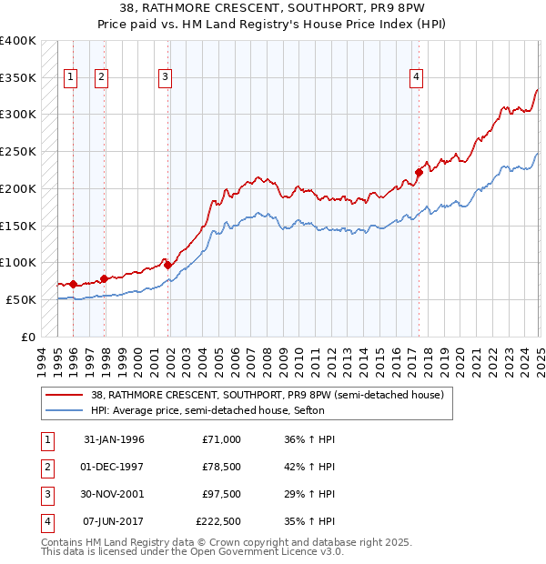 38, RATHMORE CRESCENT, SOUTHPORT, PR9 8PW: Price paid vs HM Land Registry's House Price Index