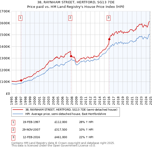 38, RAYNHAM STREET, HERTFORD, SG13 7DE: Price paid vs HM Land Registry's House Price Index