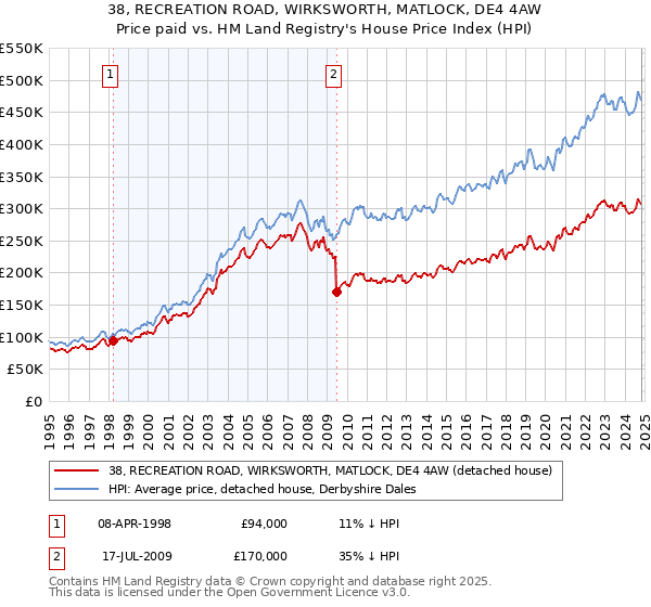 38, RECREATION ROAD, WIRKSWORTH, MATLOCK, DE4 4AW: Price paid vs HM Land Registry's House Price Index