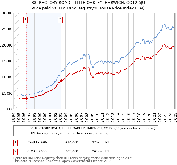 38, RECTORY ROAD, LITTLE OAKLEY, HARWICH, CO12 5JU: Price paid vs HM Land Registry's House Price Index