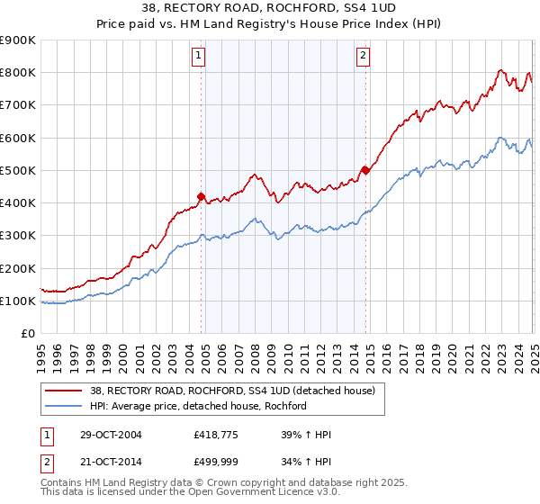 38, RECTORY ROAD, ROCHFORD, SS4 1UD: Price paid vs HM Land Registry's House Price Index