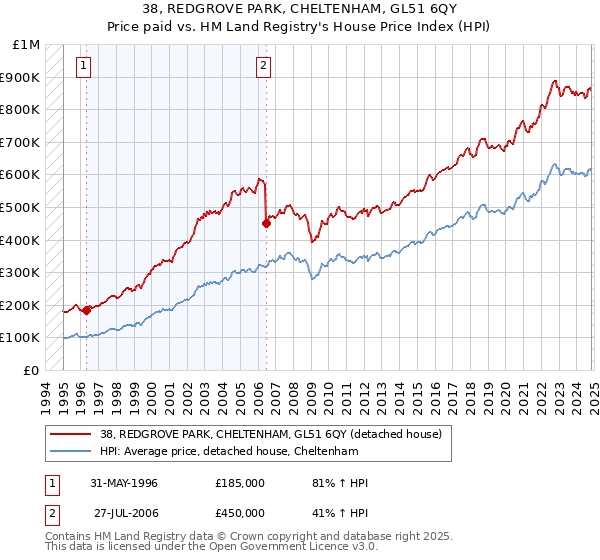 38, REDGROVE PARK, CHELTENHAM, GL51 6QY: Price paid vs HM Land Registry's House Price Index