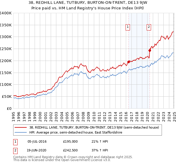 38, REDHILL LANE, TUTBURY, BURTON-ON-TRENT, DE13 9JW: Price paid vs HM Land Registry's House Price Index