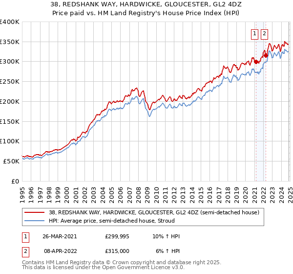 38, REDSHANK WAY, HARDWICKE, GLOUCESTER, GL2 4DZ: Price paid vs HM Land Registry's House Price Index