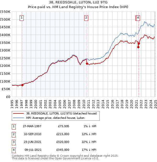 38, REEDSDALE, LUTON, LU2 9TG: Price paid vs HM Land Registry's House Price Index