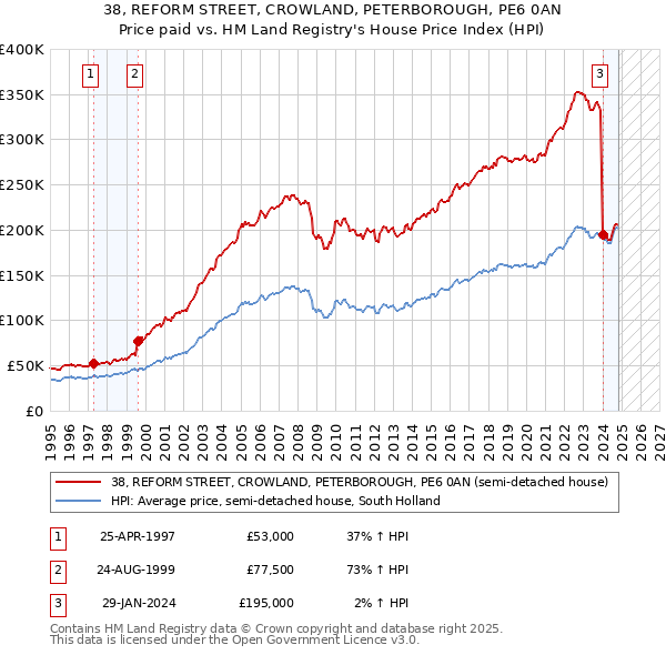 38, REFORM STREET, CROWLAND, PETERBOROUGH, PE6 0AN: Price paid vs HM Land Registry's House Price Index