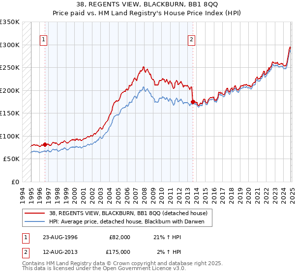 38, REGENTS VIEW, BLACKBURN, BB1 8QQ: Price paid vs HM Land Registry's House Price Index