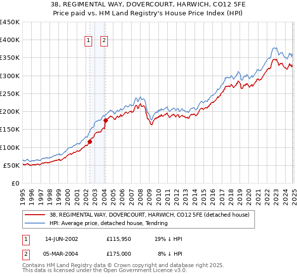 38, REGIMENTAL WAY, DOVERCOURT, HARWICH, CO12 5FE: Price paid vs HM Land Registry's House Price Index