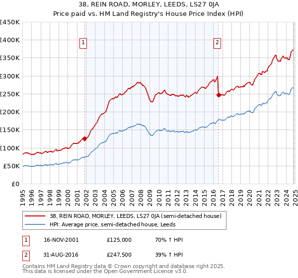 38, REIN ROAD, MORLEY, LEEDS, LS27 0JA: Price paid vs HM Land Registry's House Price Index