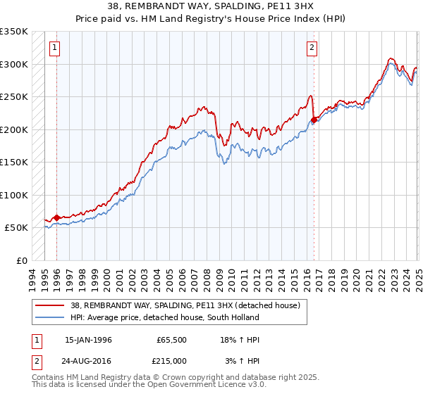 38, REMBRANDT WAY, SPALDING, PE11 3HX: Price paid vs HM Land Registry's House Price Index