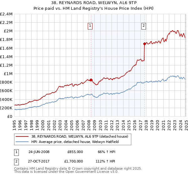 38, REYNARDS ROAD, WELWYN, AL6 9TP: Price paid vs HM Land Registry's House Price Index