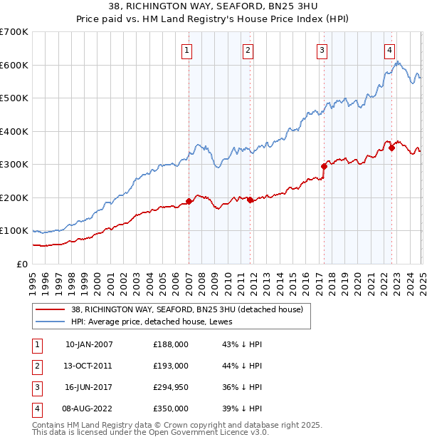 38, RICHINGTON WAY, SEAFORD, BN25 3HU: Price paid vs HM Land Registry's House Price Index