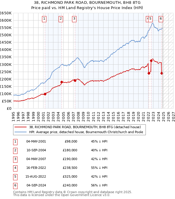 38, RICHMOND PARK ROAD, BOURNEMOUTH, BH8 8TG: Price paid vs HM Land Registry's House Price Index