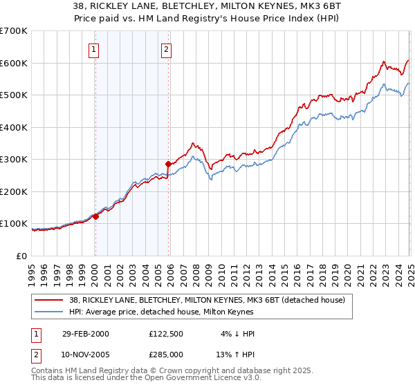 38, RICKLEY LANE, BLETCHLEY, MILTON KEYNES, MK3 6BT: Price paid vs HM Land Registry's House Price Index