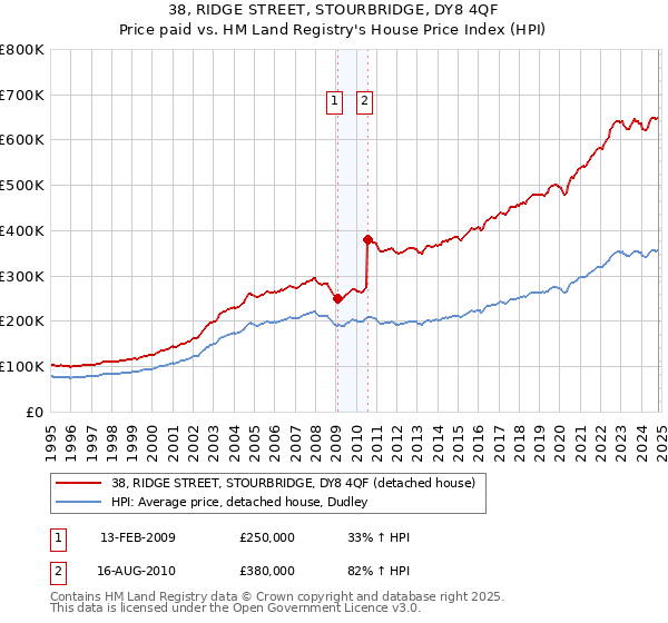 38, RIDGE STREET, STOURBRIDGE, DY8 4QF: Price paid vs HM Land Registry's House Price Index