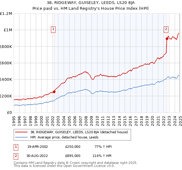 38, RIDGEWAY, GUISELEY, LEEDS, LS20 8JA: Price paid vs HM Land Registry's House Price Index