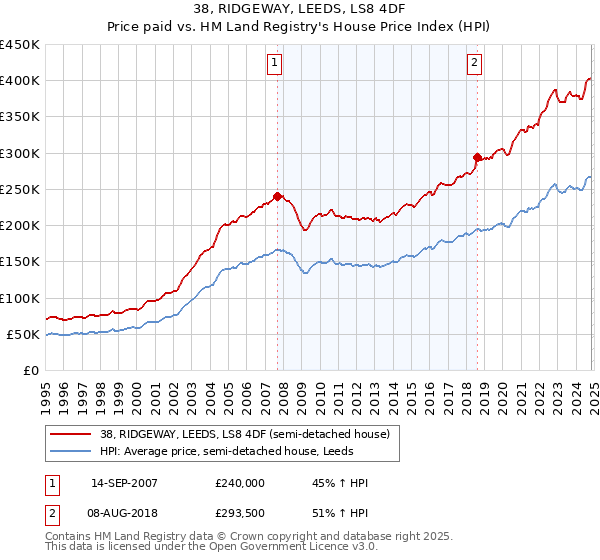 38, RIDGEWAY, LEEDS, LS8 4DF: Price paid vs HM Land Registry's House Price Index