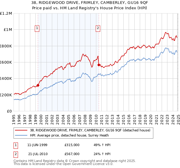 38, RIDGEWOOD DRIVE, FRIMLEY, CAMBERLEY, GU16 9QF: Price paid vs HM Land Registry's House Price Index