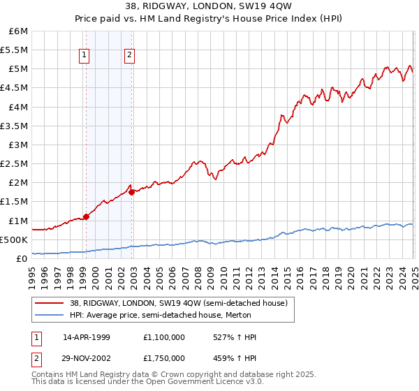 38, RIDGWAY, LONDON, SW19 4QW: Price paid vs HM Land Registry's House Price Index