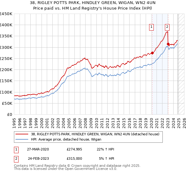 38, RIGLEY POTTS PARK, HINDLEY GREEN, WIGAN, WN2 4UN: Price paid vs HM Land Registry's House Price Index