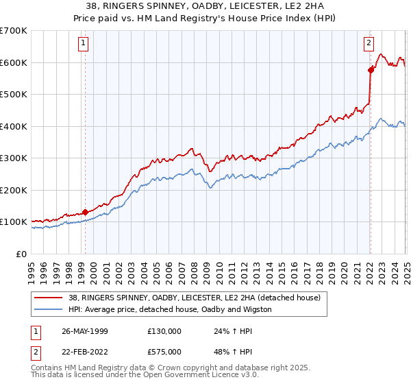 38, RINGERS SPINNEY, OADBY, LEICESTER, LE2 2HA: Price paid vs HM Land Registry's House Price Index