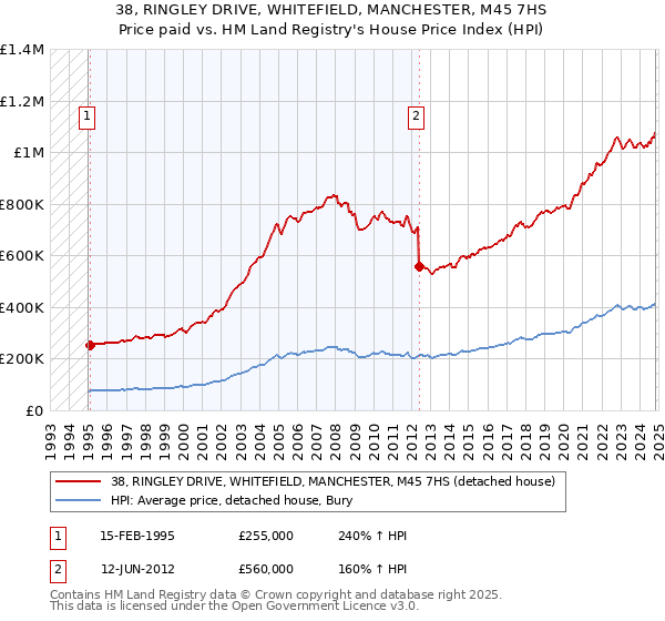 38, RINGLEY DRIVE, WHITEFIELD, MANCHESTER, M45 7HS: Price paid vs HM Land Registry's House Price Index