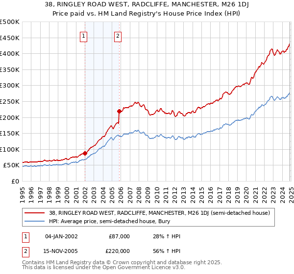 38, RINGLEY ROAD WEST, RADCLIFFE, MANCHESTER, M26 1DJ: Price paid vs HM Land Registry's House Price Index