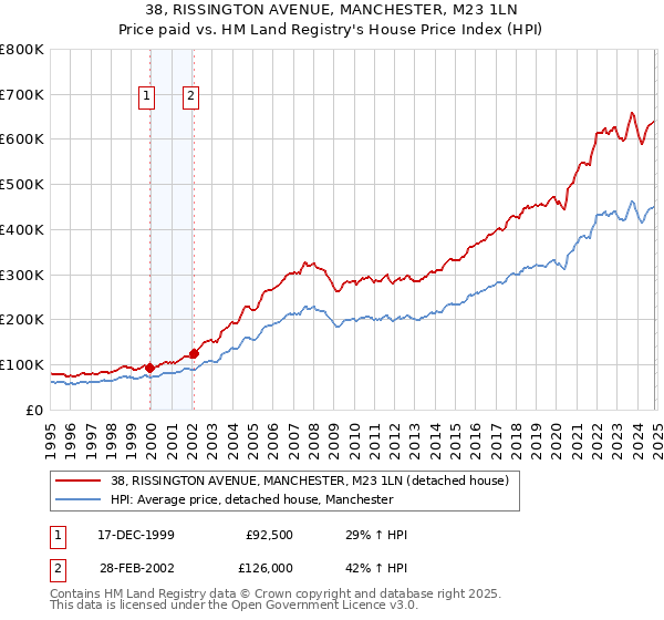 38, RISSINGTON AVENUE, MANCHESTER, M23 1LN: Price paid vs HM Land Registry's House Price Index