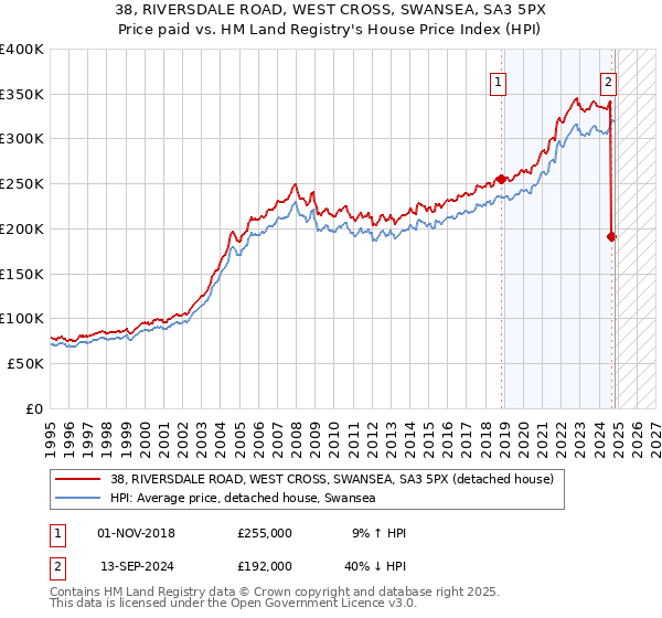 38, RIVERSDALE ROAD, WEST CROSS, SWANSEA, SA3 5PX: Price paid vs HM Land Registry's House Price Index