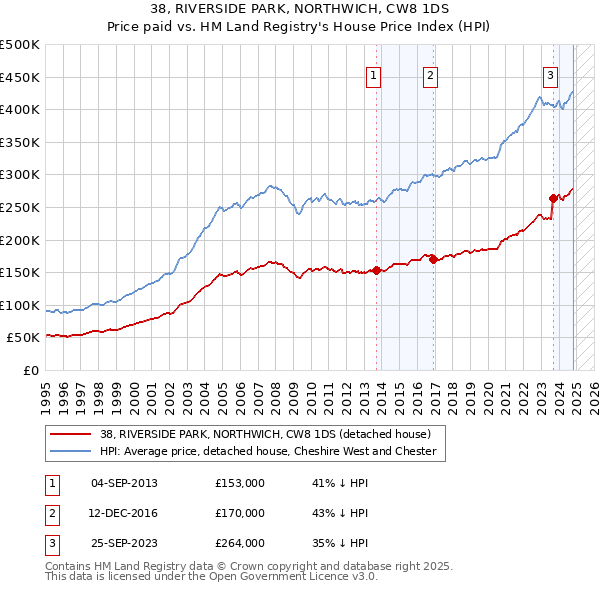 38, RIVERSIDE PARK, NORTHWICH, CW8 1DS: Price paid vs HM Land Registry's House Price Index