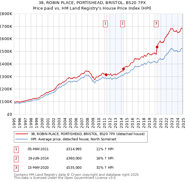 38, ROBIN PLACE, PORTISHEAD, BRISTOL, BS20 7PX: Price paid vs HM Land Registry's House Price Index